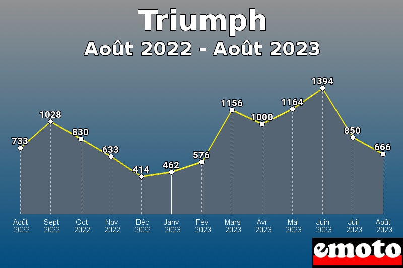 Triumph les plus immatriculés de Août 2022 à Août 2023