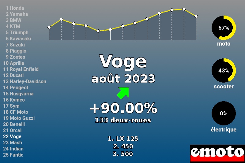 Immatriculations Voge en France en août 2023