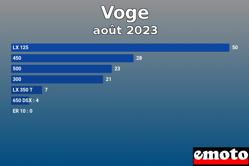 Les 7 Voge les plus immatriculés en août 2023