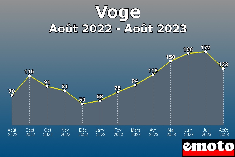 Voge les plus immatriculés de Août 2022 à Août 2023