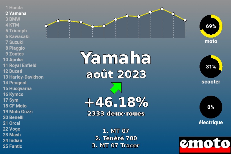 Immatriculations Yamaha en France en août 2023