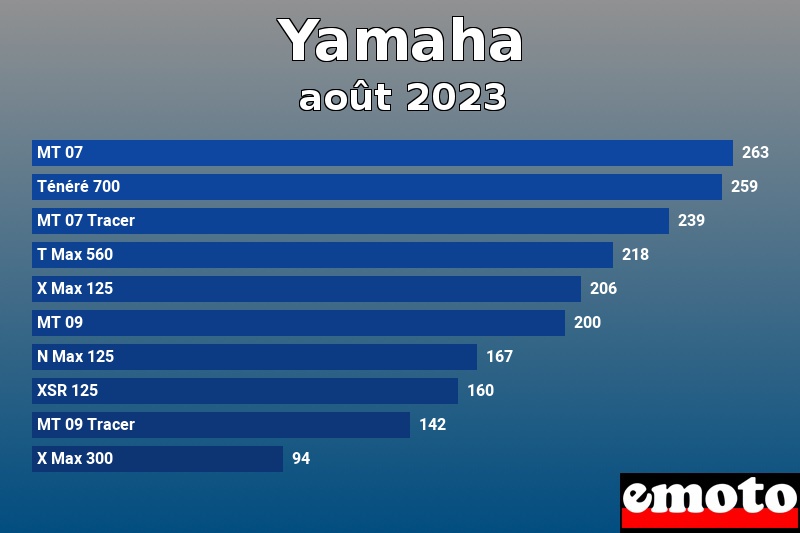 Les 10 Yamaha les plus immatriculés en août 2023