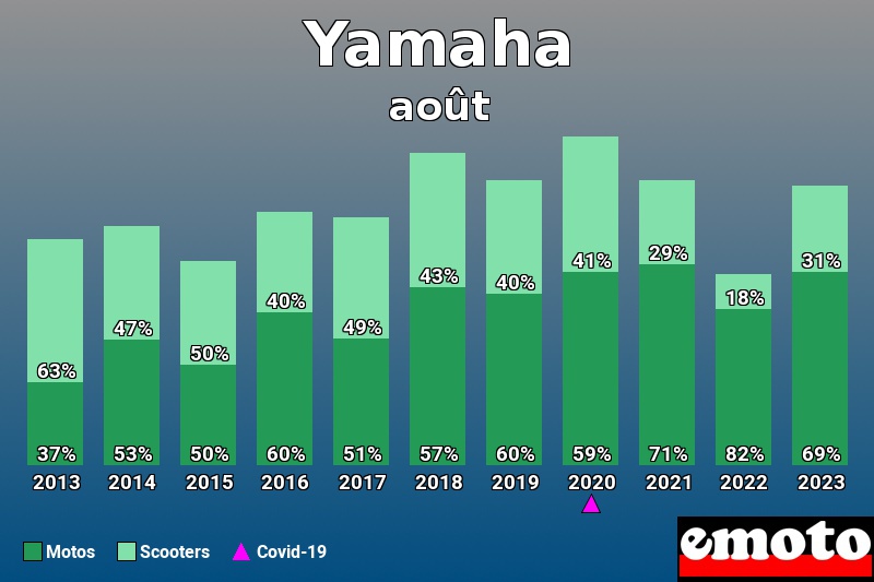 Répartition Motos Scooters Yamaha en août 2023