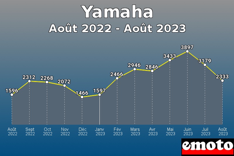 Yamaha les plus immatriculés de Août 2022 à Août 2023