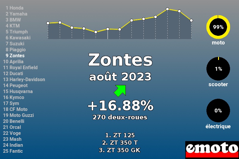 Immatriculations Zontes en France en août 2023