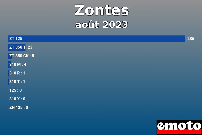 Les 9 Zontes les plus immatriculés en août 2023