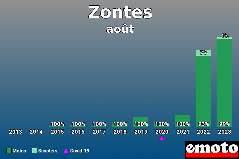 Répartition Motos Scooters Zontes en août 2023