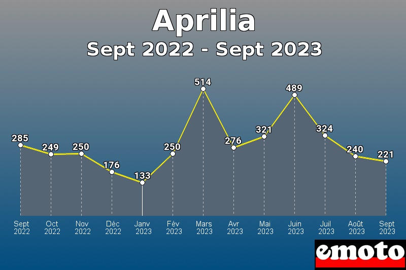 Aprilia les plus immatriculés de Sept 2022 à Sept 2023