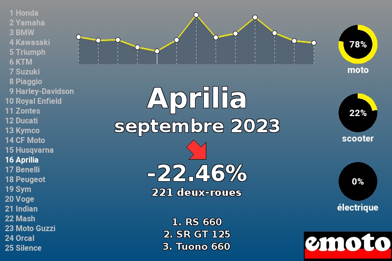 Immatriculations Aprilia en France en septembre 2023