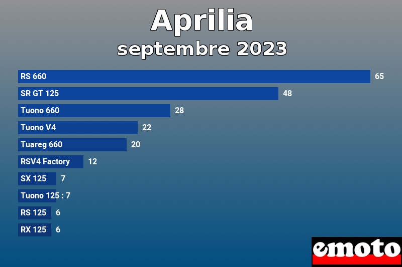 Les 10 Aprilia les plus immatriculés en septembre 2023