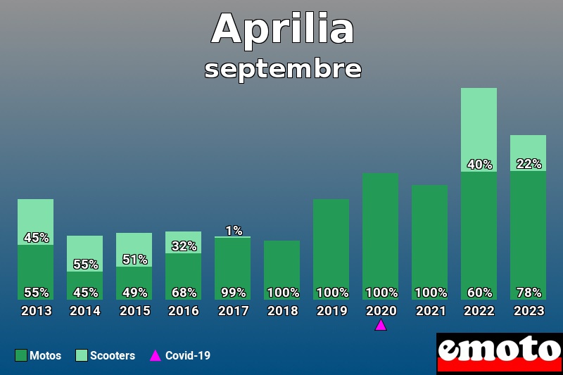 Répartition Motos Scooters Aprilia en septembre 2023