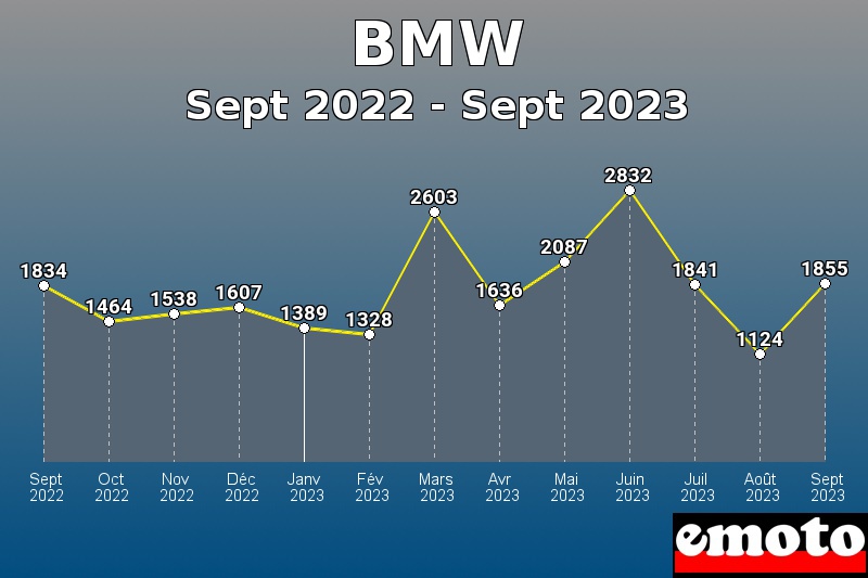 BMW les plus immatriculés de Sept 2022 à Sept 2023