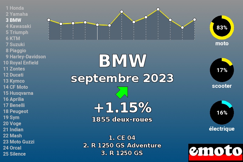 Immatriculations BMW en France en septembre 2023