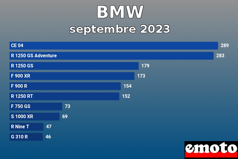 Les 10 BMW les plus immatriculés en septembre 2023