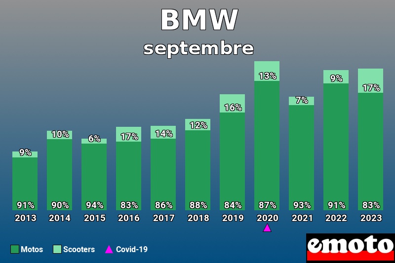 Répartition Motos Scooters BMW en septembre 2023