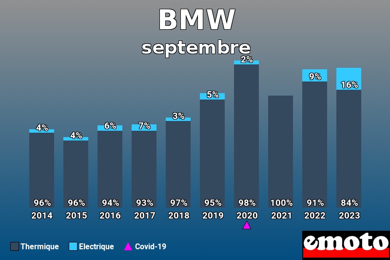 Répartition Thermique Electrique BMW en septembre 2023