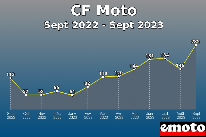 CF Moto les plus immatriculés de Sept 2022 à Sept 2023