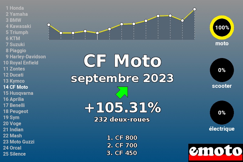 Immatriculations CF Moto en France en septembre 2023