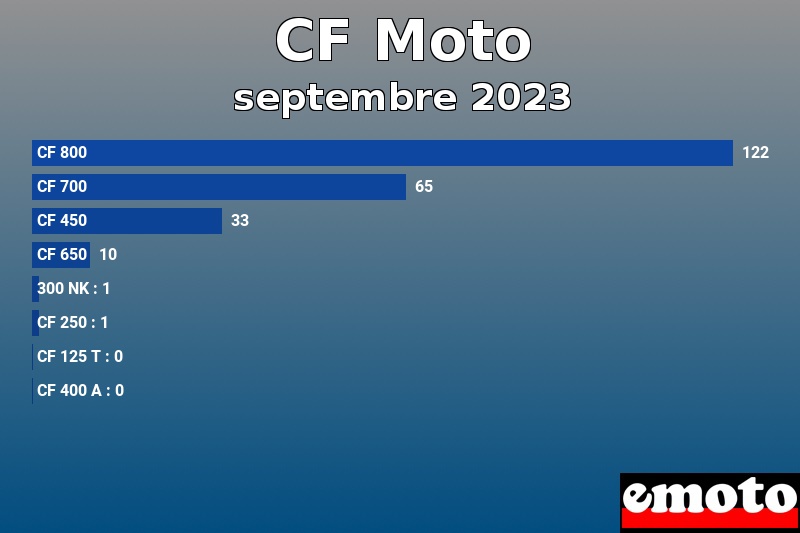 Les 8 CF Moto les plus immatriculés en septembre 2023