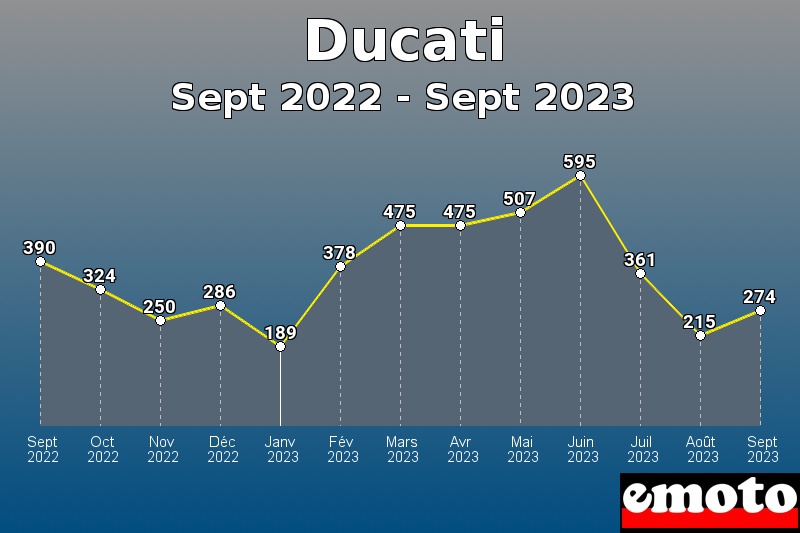 Ducati les plus immatriculés de Sept 2022 à Sept 2023