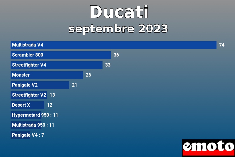 Les 10 Ducati les plus immatriculés en septembre 2023