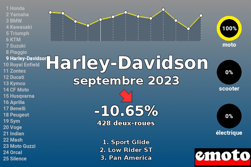 Immatriculations Harley-Davidson en France en septembre 2023