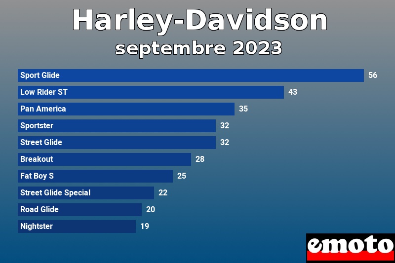 Les 10 Harley-Davidson les plus immatriculés en septembre 2023