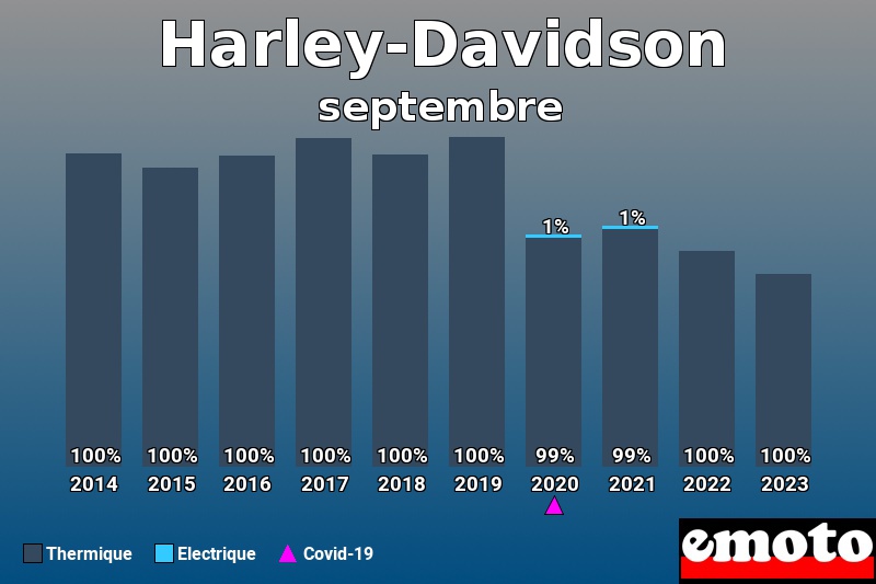 Répartition Thermique Electrique Harley-Davidson en septembre 2023