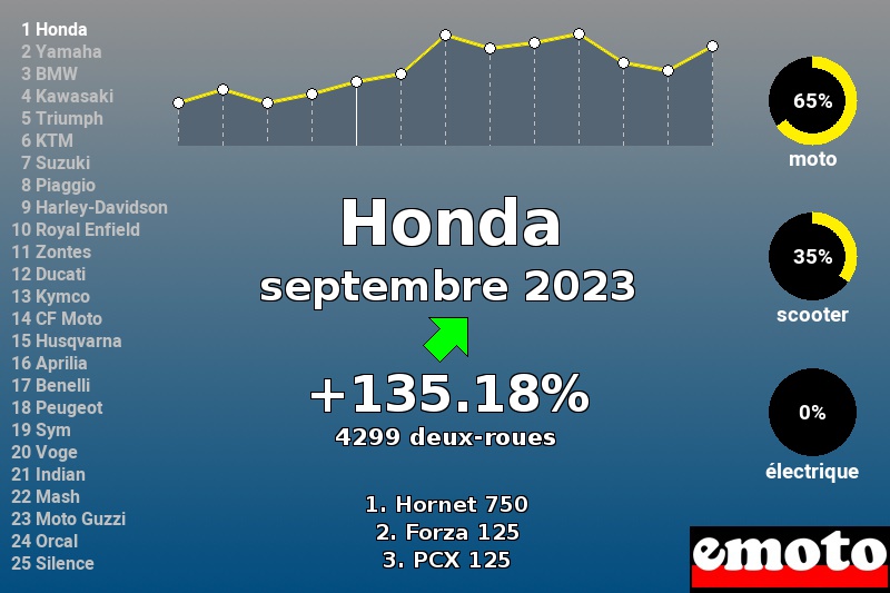 Immatriculations Honda en France en septembre 2023