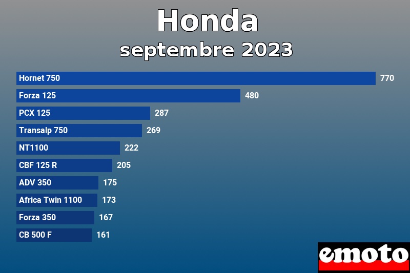 Les 10 Honda les plus immatriculés en septembre 2023