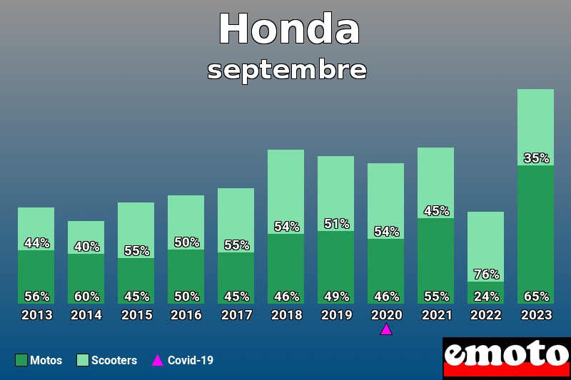 Répartition Motos Scooters Honda en septembre 2023