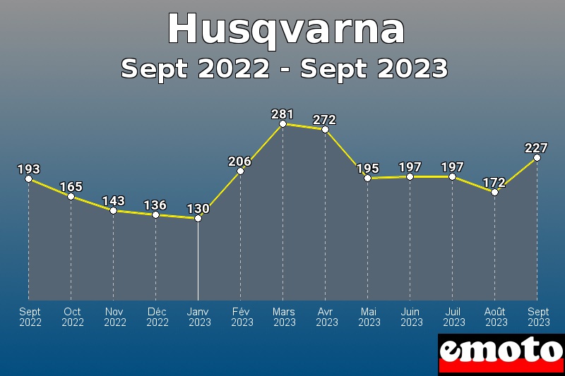 Husqvarna les plus immatriculés de Sept 2022 à Sept 2023