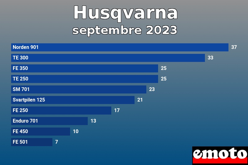 Les 10 Husqvarna les plus immatriculés en septembre 2023