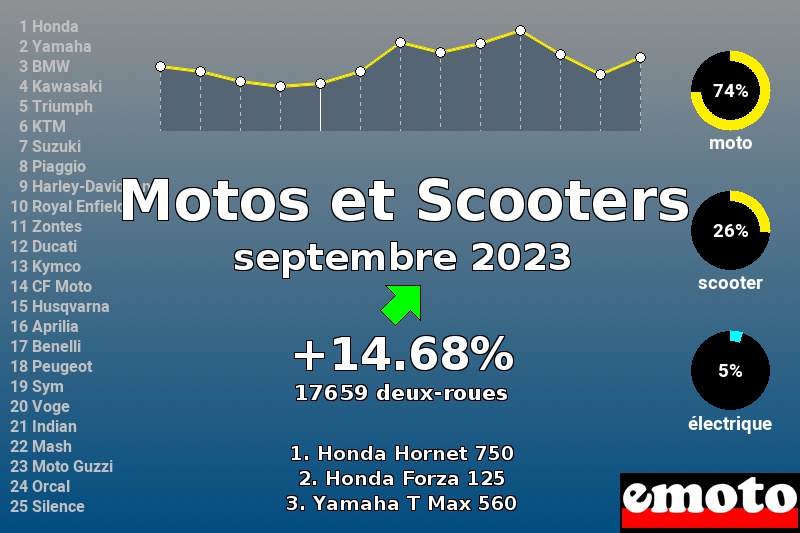 Immatriculations Motos et Scooters en France en septembre 2023