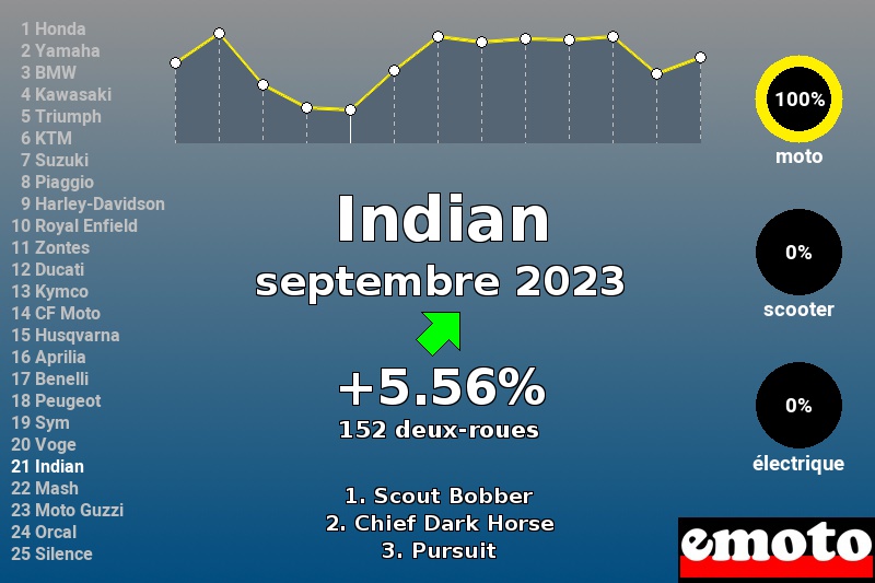 Immatriculations Indian en France en septembre 2023