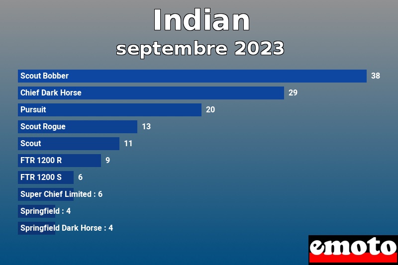 Les 10 Indian les plus immatriculés en septembre 2023