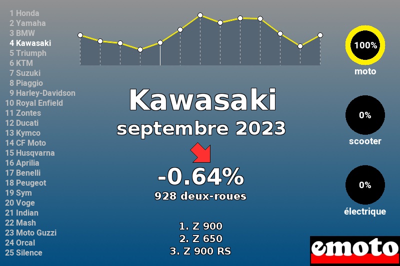 Immatriculations Kawasaki en France en septembre 2023