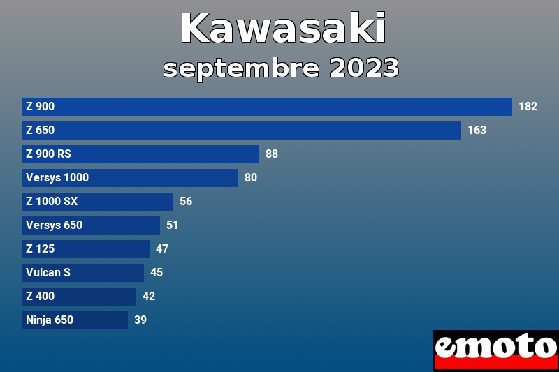 Les 10 Kawasaki les plus immatriculés en septembre 2023