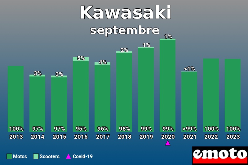 Répartition Motos Scooters Kawasaki en septembre 2023