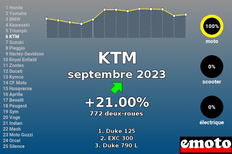 Immatriculations KTM en France en septembre 2023