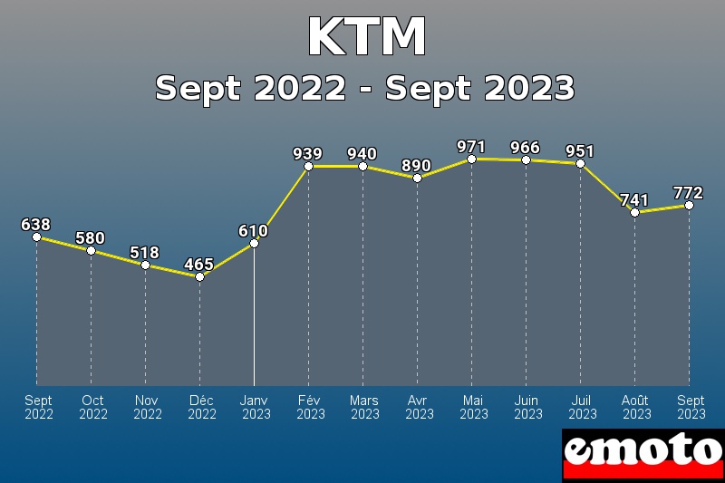 KTM les plus immatriculés de Sept 2022 à Sept 2023