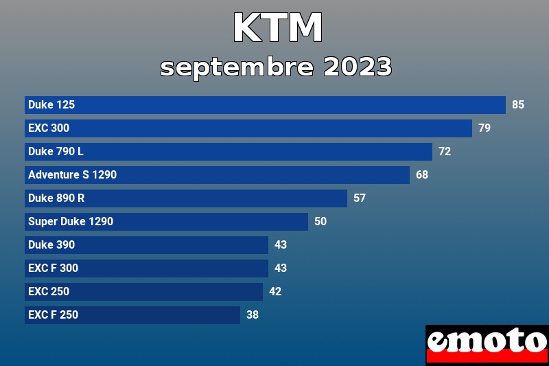 Les 10 KTM les plus immatriculés en septembre 2023