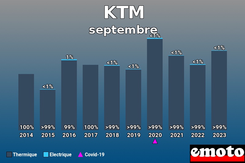 Répartition Thermique Electrique KTM en septembre 2023