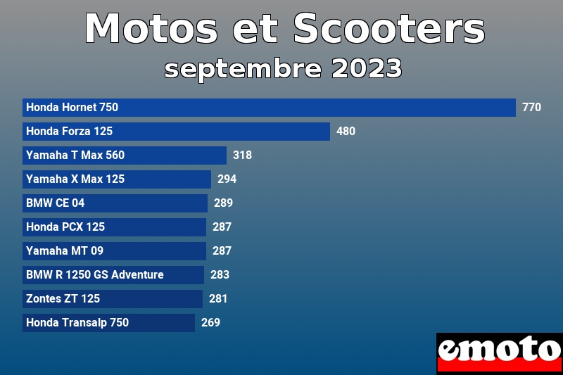 Les 10 Motos et Scooters les plus immatriculés en septembre 2023