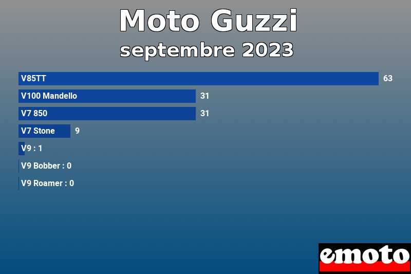 Les 7 Moto Guzzi les plus immatriculés en septembre 2023