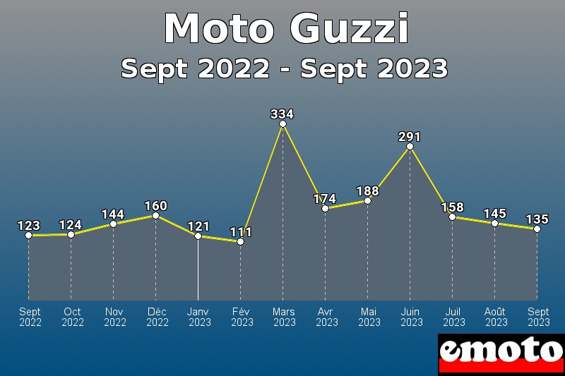 Moto Guzzi les plus immatriculés de Sept 2022 à Sept 2023