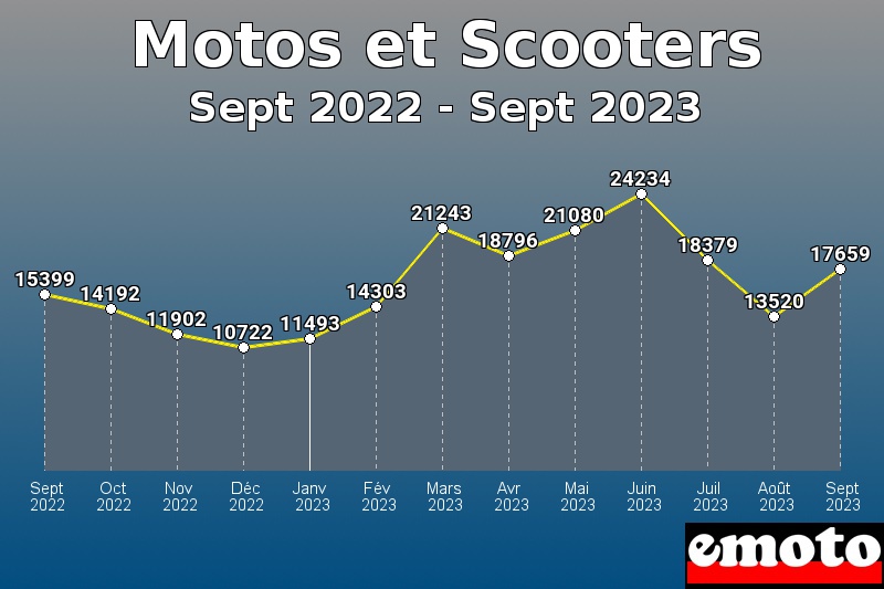 Motos et Scooters les plus immatriculés de Sept 2022 à Sept 2023