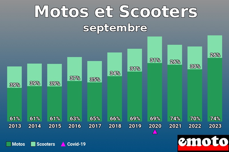 Répartition Motos Scooters Motos et Scooters en septembre 2023