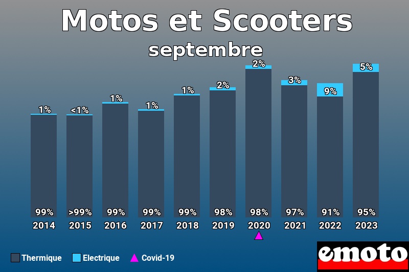 Répartition Thermique Electrique Motos et Scooters en septembre 2023