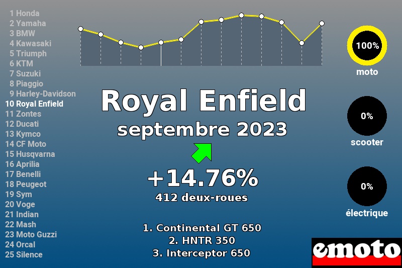 Immatriculations Royal Enfield en France en septembre 2023